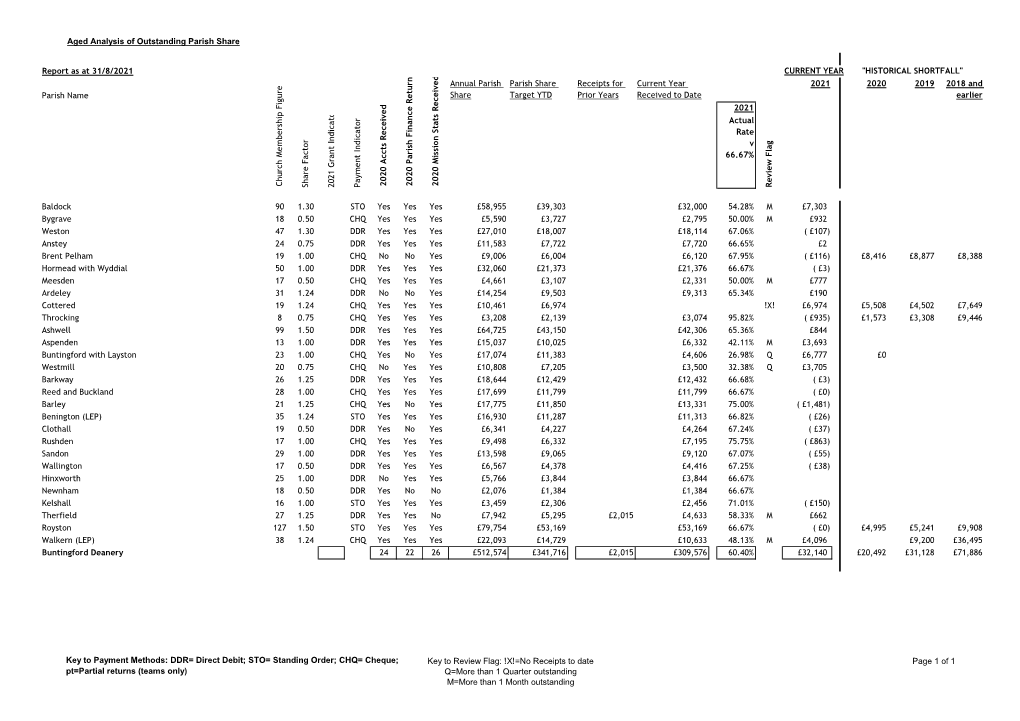 Aged Analysis of Outstanding Parish Share