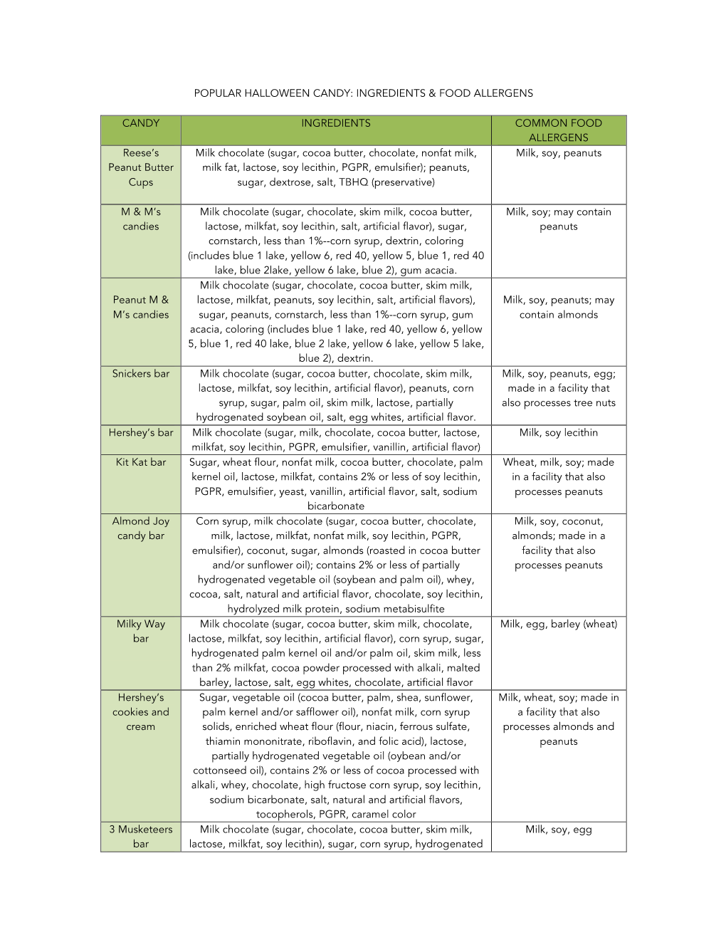 Popular Halloween Candy: Ingredients & Food Allergens