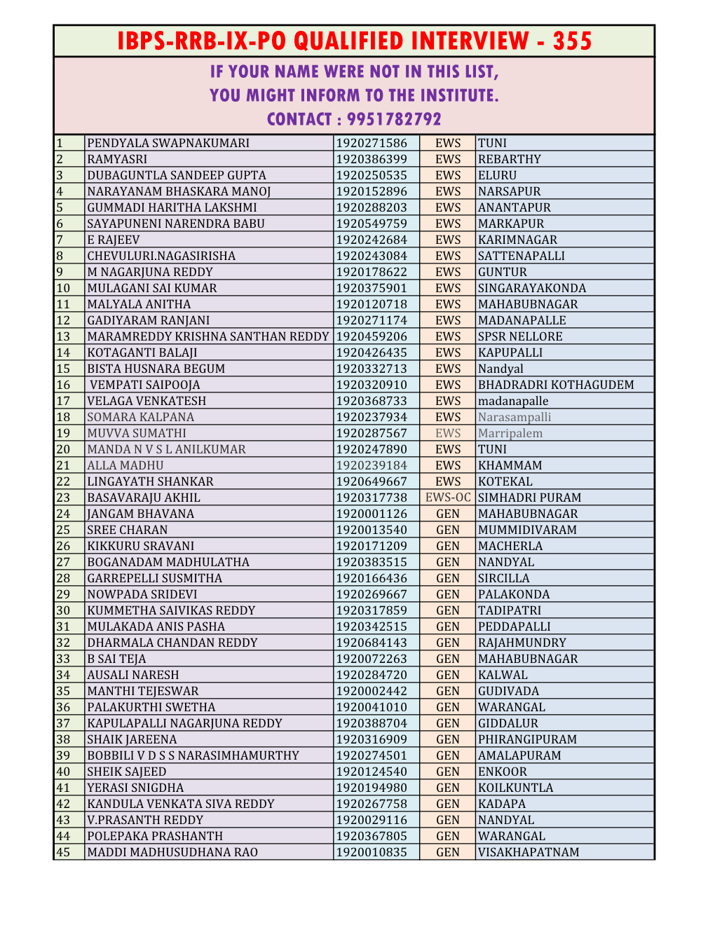 Ibps-Rrb-Ix-Po Qualified Interview - 355 If Your Name Were Not in This List, You Might Inform to the Institute