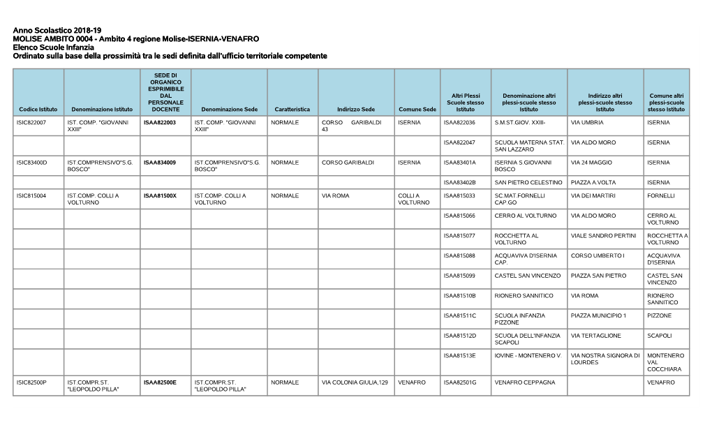 Ambito 4 Regione Molise-ISERNIA-VENAFRO Elenco Scuole Infanzia Ordinato Sulla Base Della Prossimità Tra Le Sedi Definita Dall’Ufficio Territoriale Competente