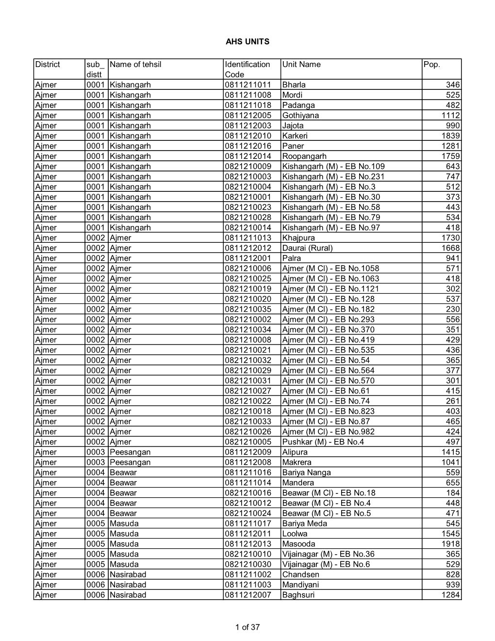 District Sub Distt Name of Tehsil Identification Code Unit Name Pop