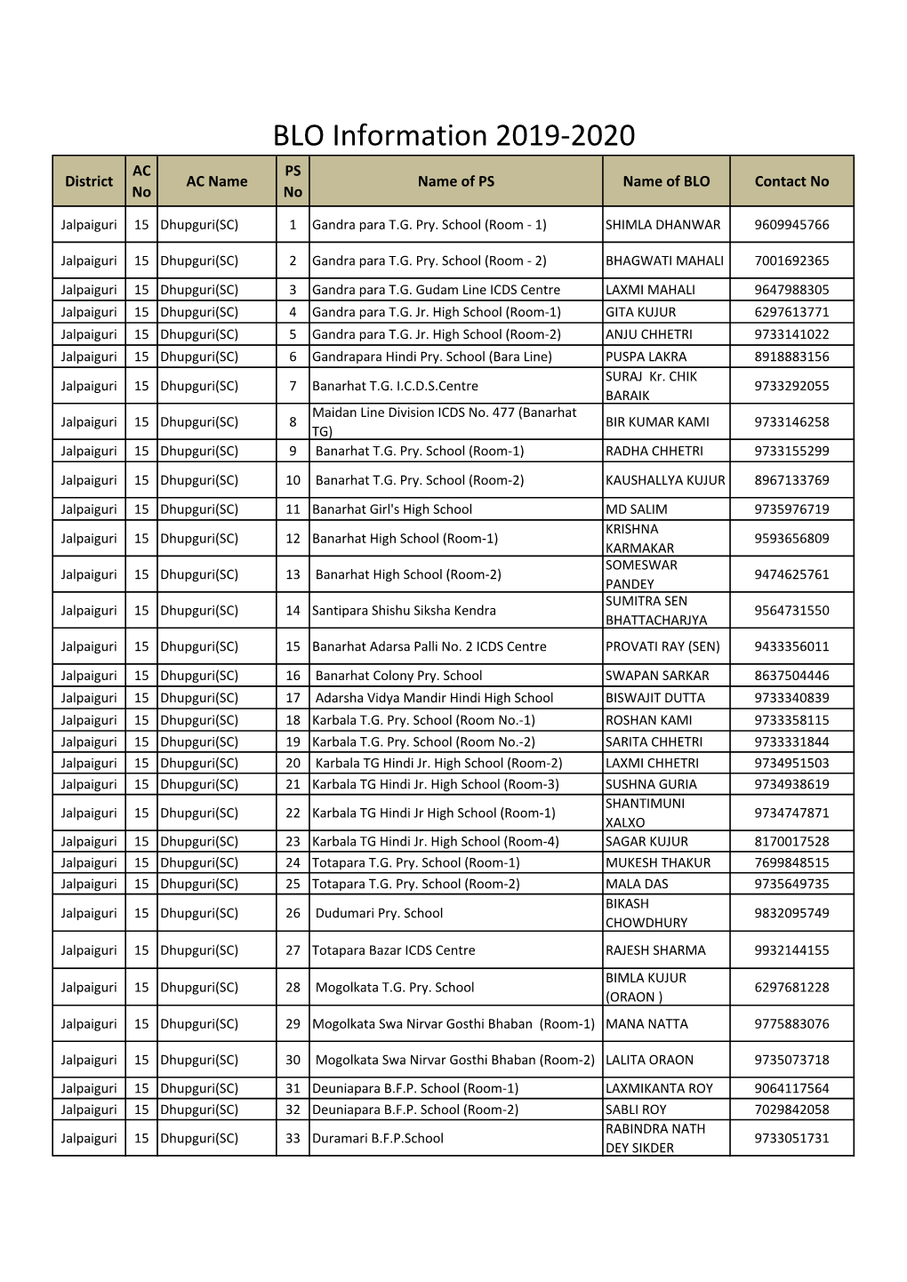 BLO Information 2019-2020 AC PS District AC Name Name of PS Name of BLO Contact No No No