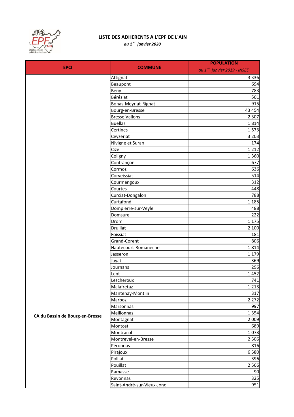 Liste Des EPCI Et Communes Membres