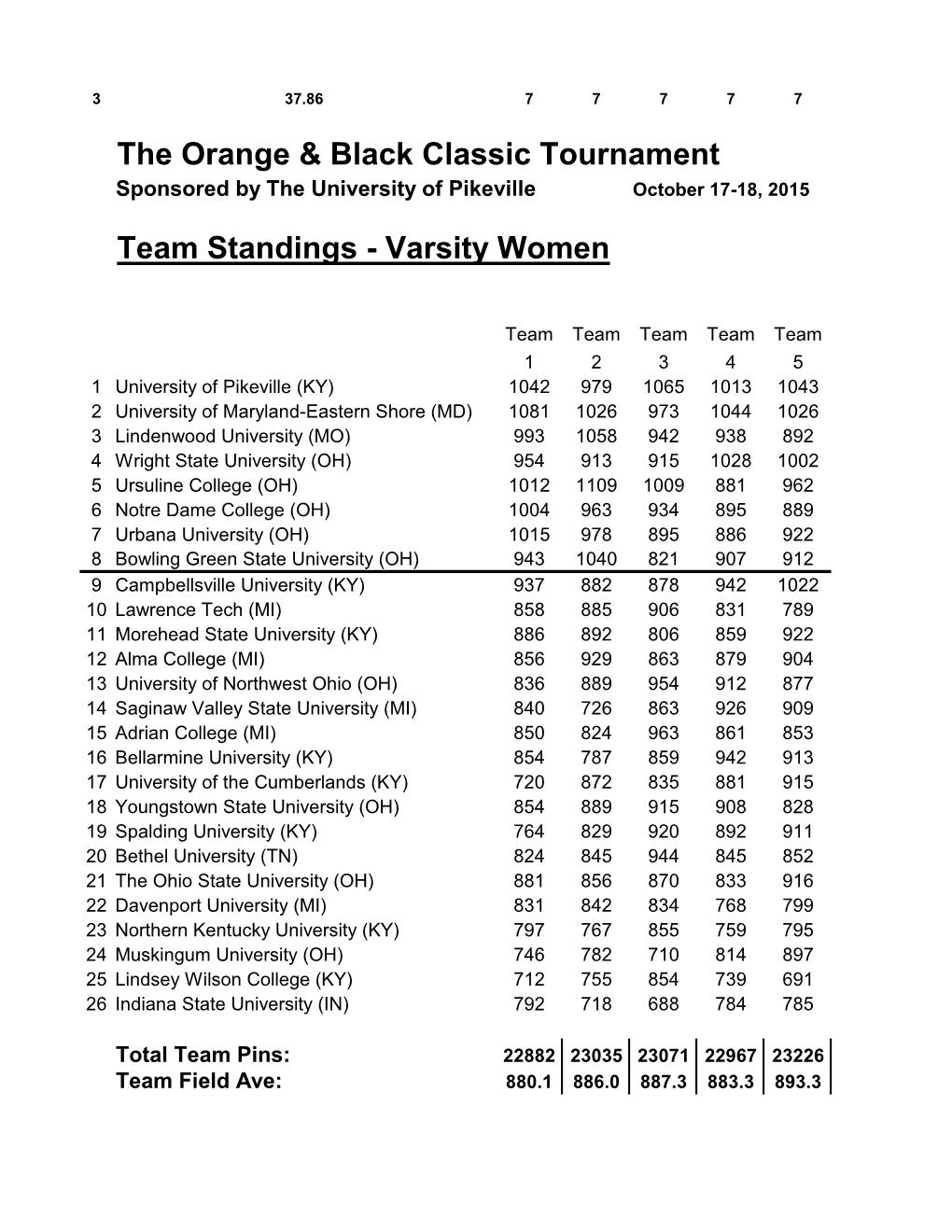 The Orange & Black Classic Tournament Team Standings