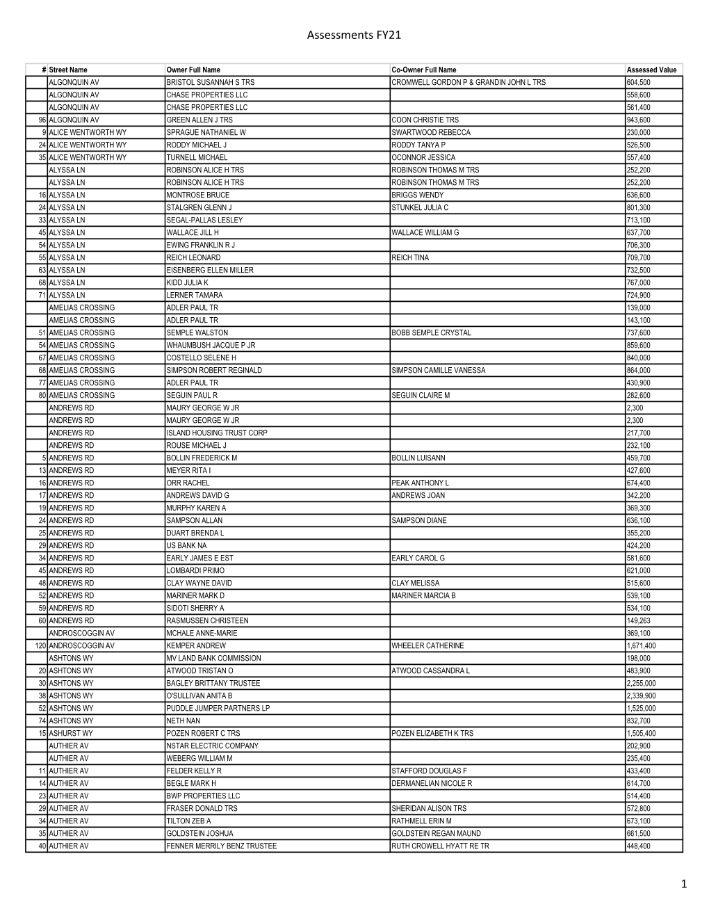 Assessed Values FY2021