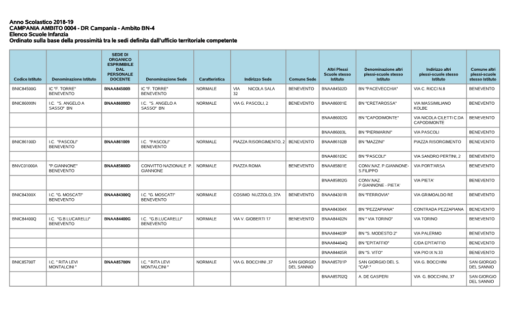 Ambito BN-4 Elenco Scuole Infanzia Ordinato Sulla Base Della Prossimità Tra Le Sedi Definita Dall’Ufficio Territoriale Competente