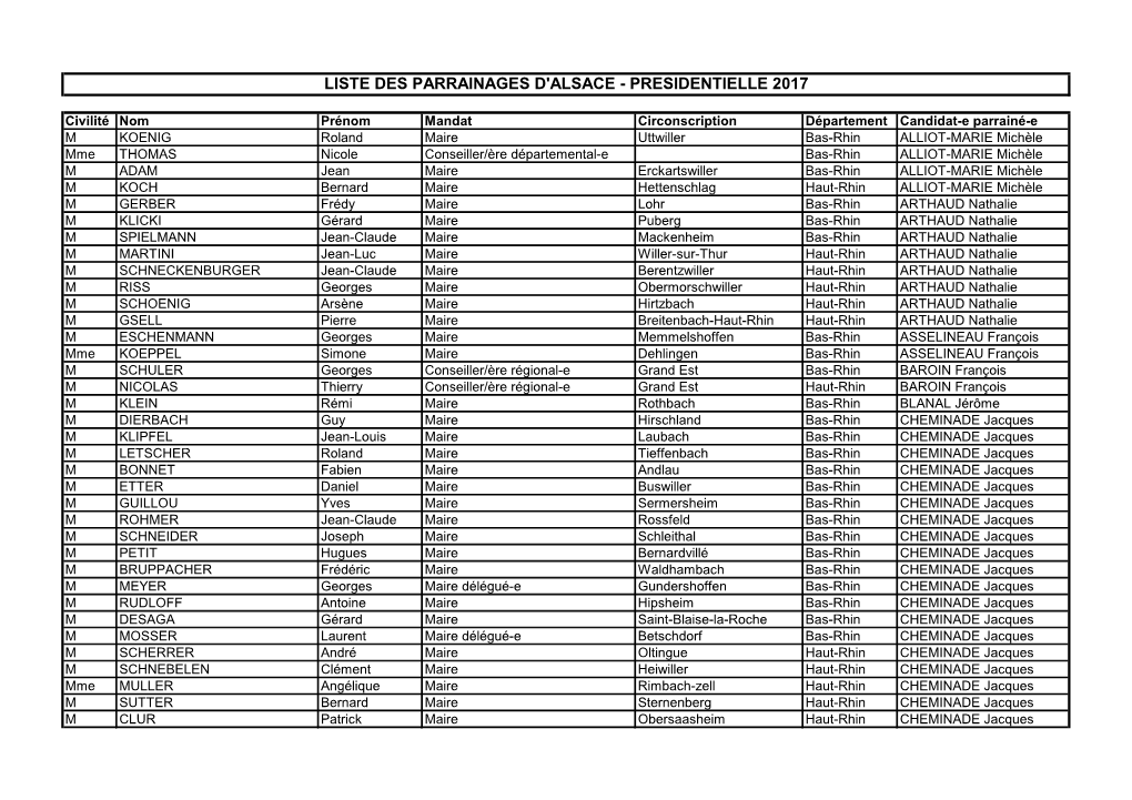 Liste Des Parrainages D'alsace - Presidentielle 2017