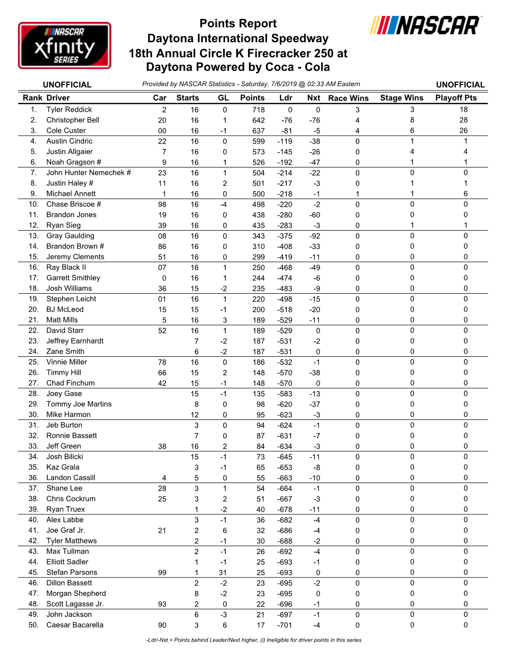 Drivers Points Standings