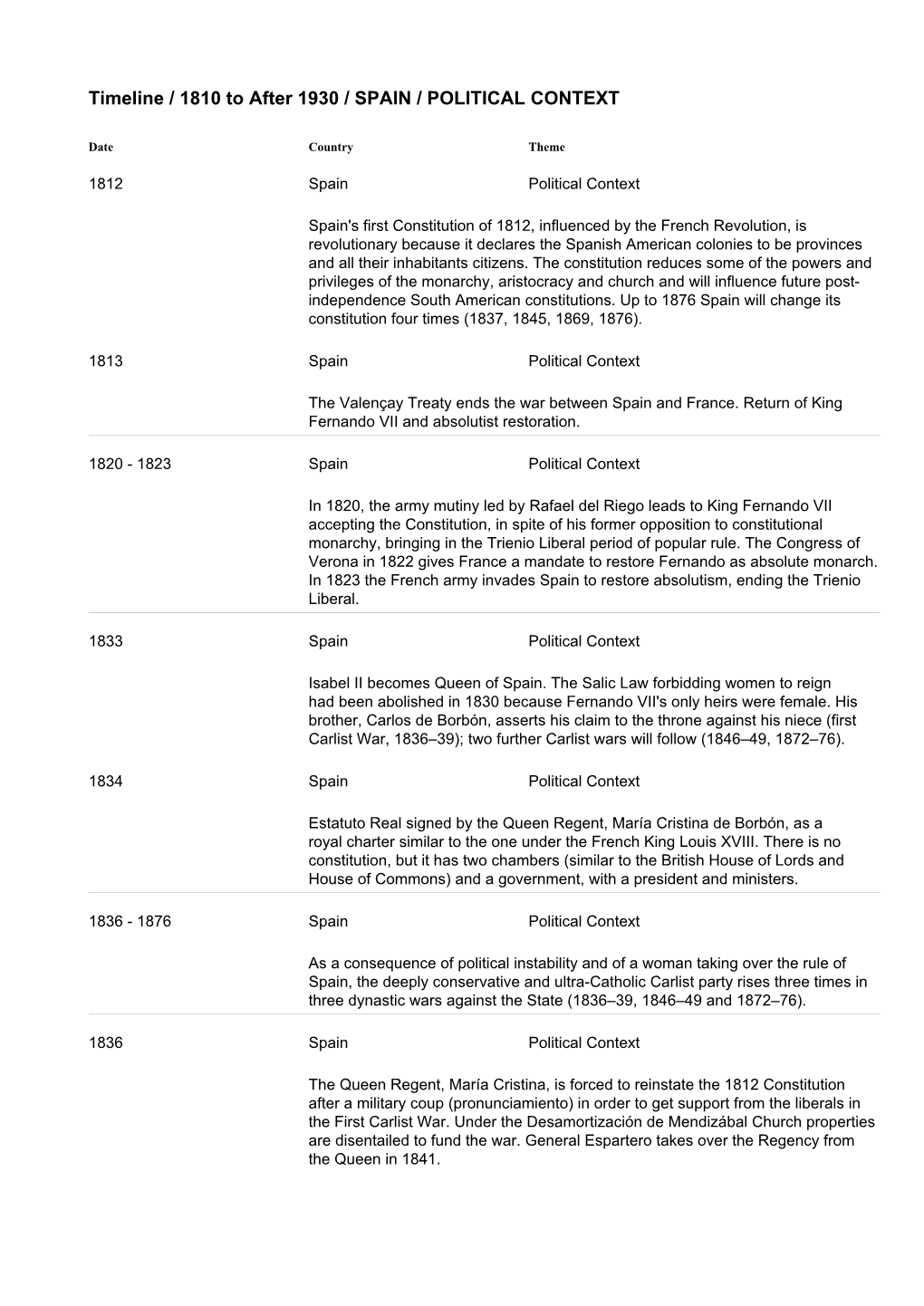 Timeline / 1810 to After 1930 / SPAIN / POLITICAL CONTEXT
