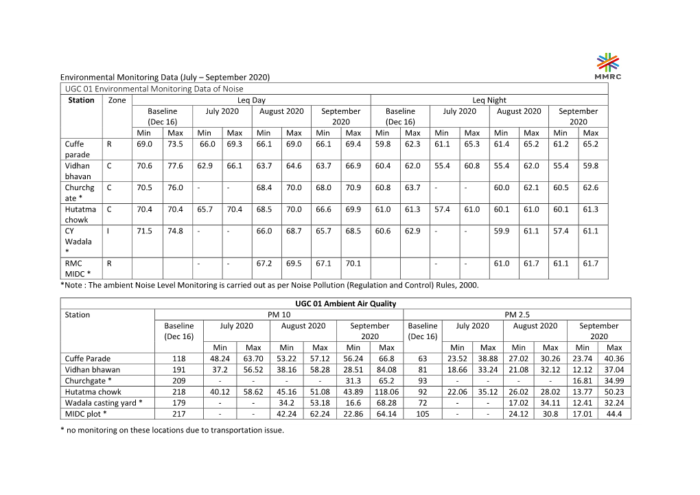 Environmental Monitoring Data