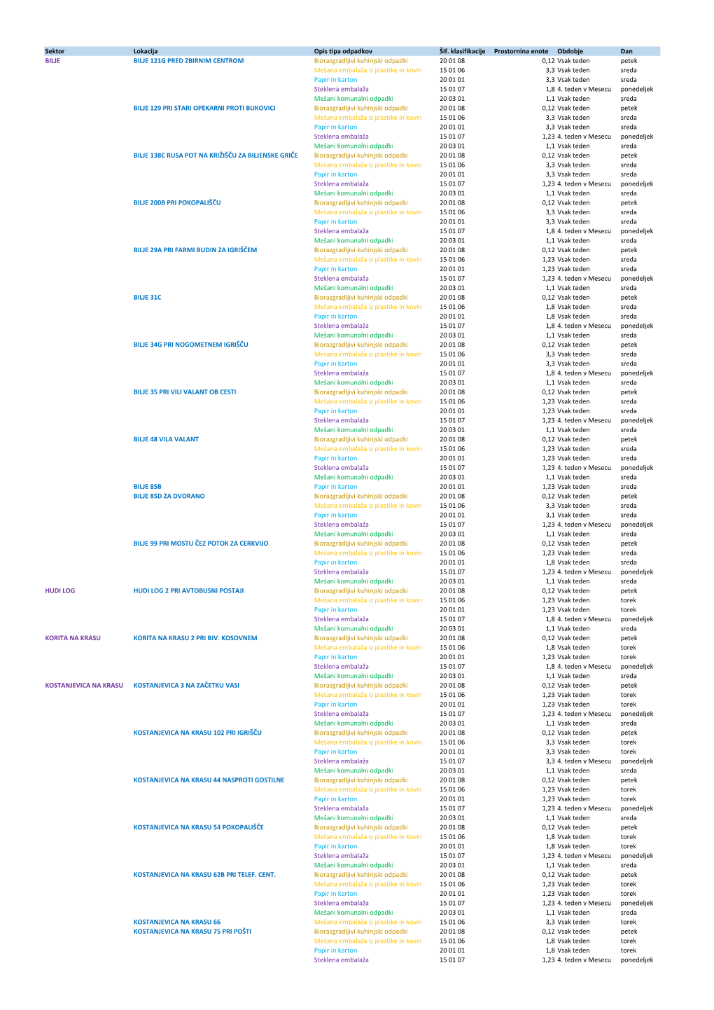 Sektor Lokacija Opis Tipa Odpadkov Šif. Klasifikacije Prostornina Enote