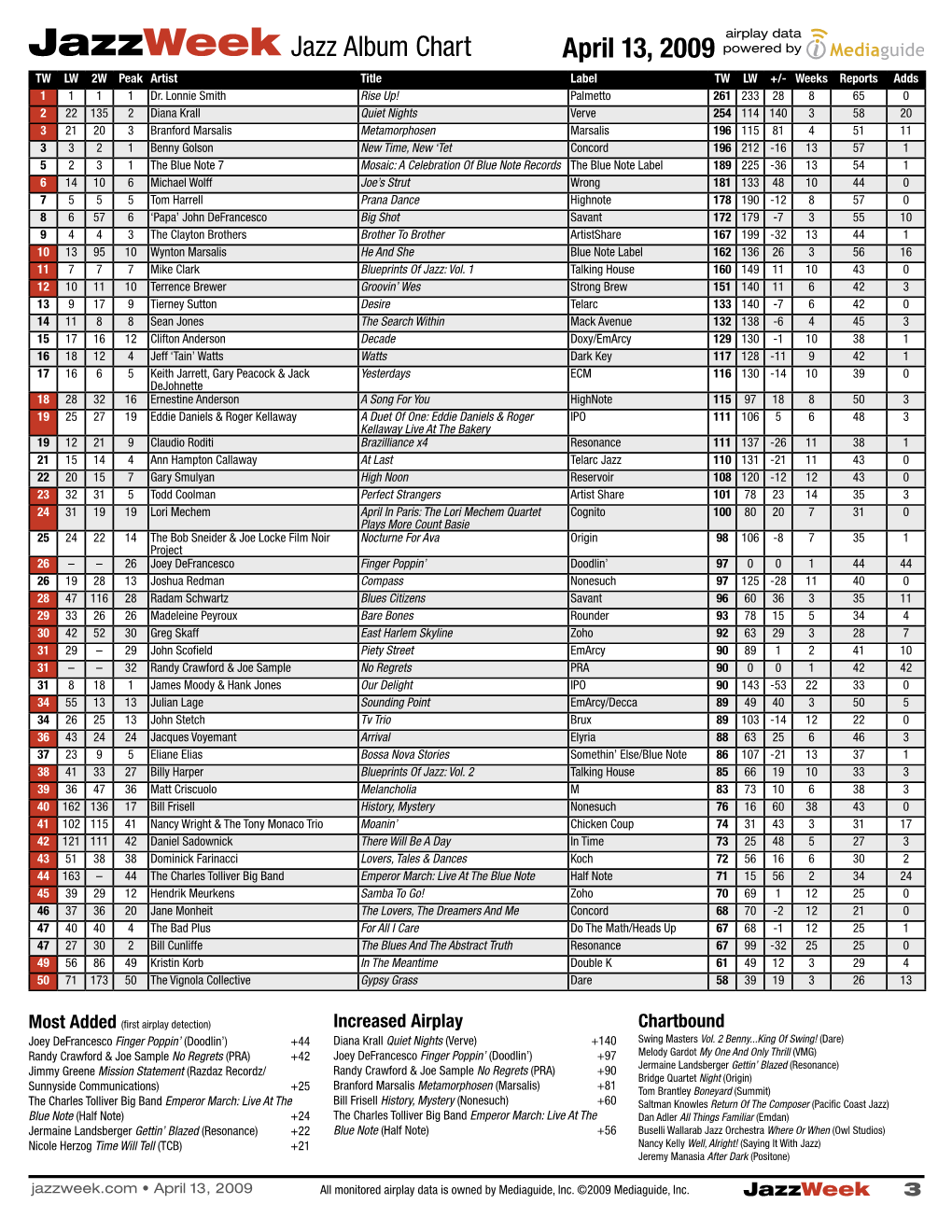 Jazzweek Jazz Album Chart April 13, 2009 Powered by TW LW 2W Peak Artist Title Label TW LW +/- Weeks Reports Adds 1 1 1 1 Dr
