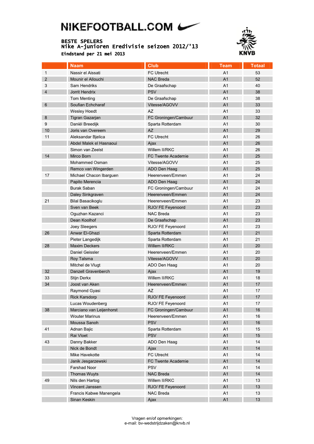 BESTE SPELERS Nike A-Junioren Eredivisie Seizoen 2012/'13 Eindstand Per 21 Mei 2013