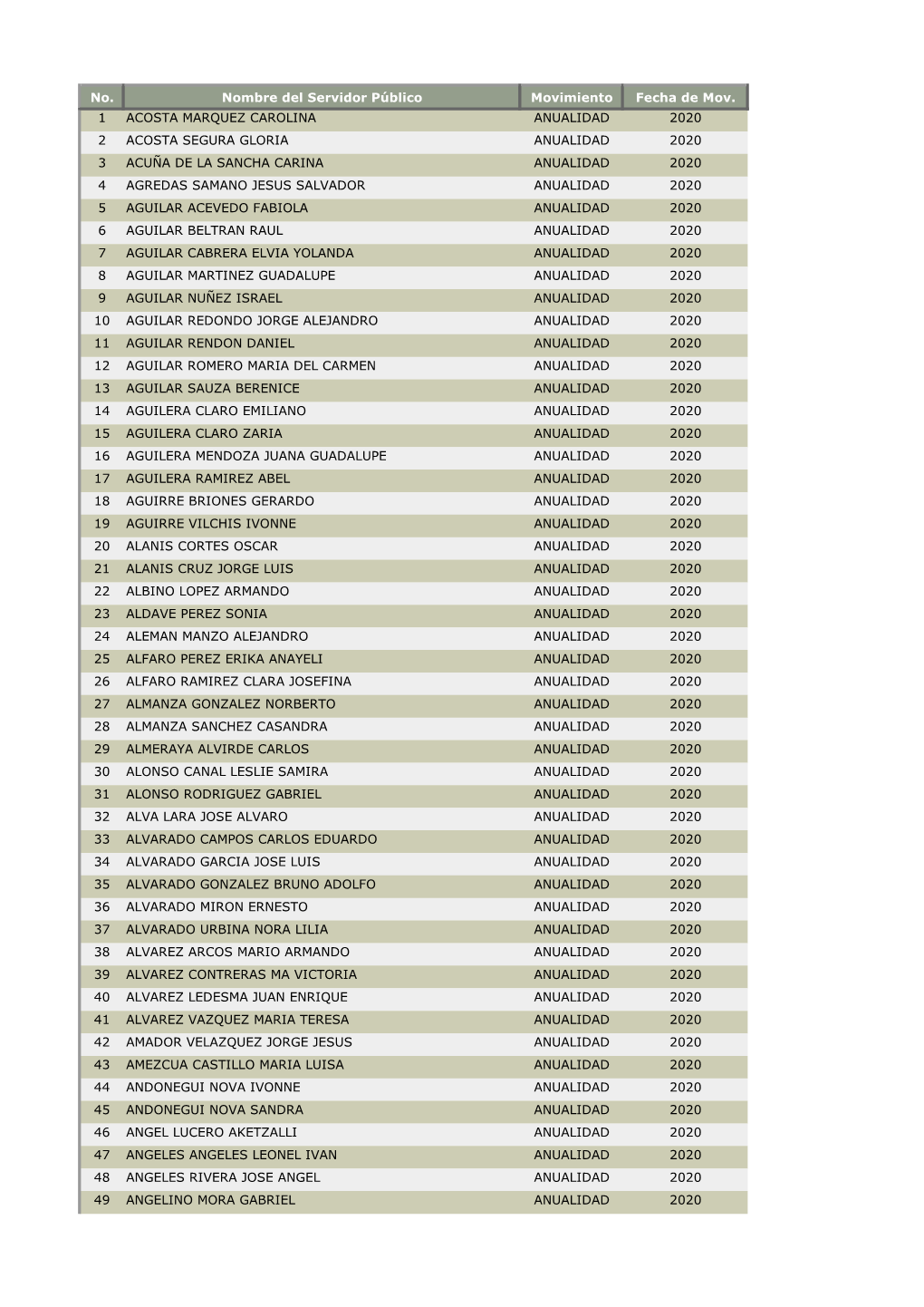 No. Nombre Del Servidor Público Movimiento Fecha De Mov. 1 ACOSTA MARQUEZ CAROLINA ANUALIDAD 2020 2 ACOSTA SEGURA GLORIA ANUALI