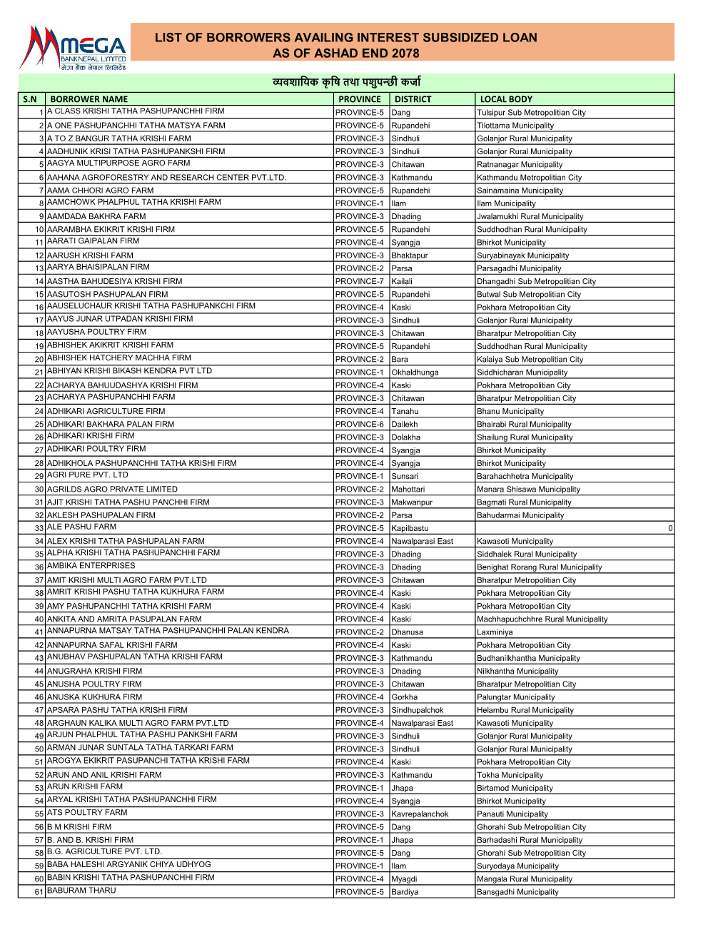 List of Borrowers Availing Interest Subsidized Loan As of Ashad End 2078