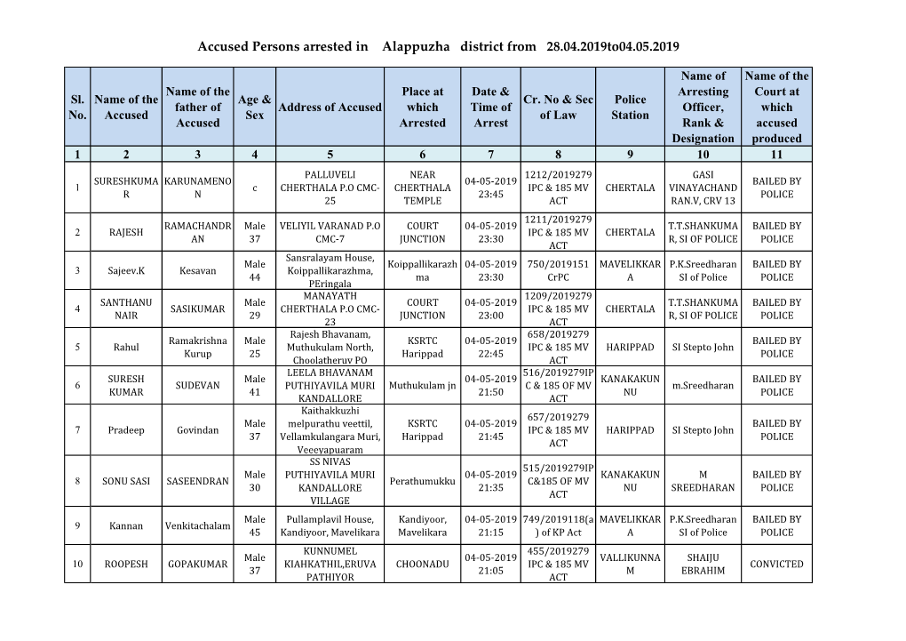 Accused Persons Arrested in Alappuzha District from 28.04.2019To04.05.2019