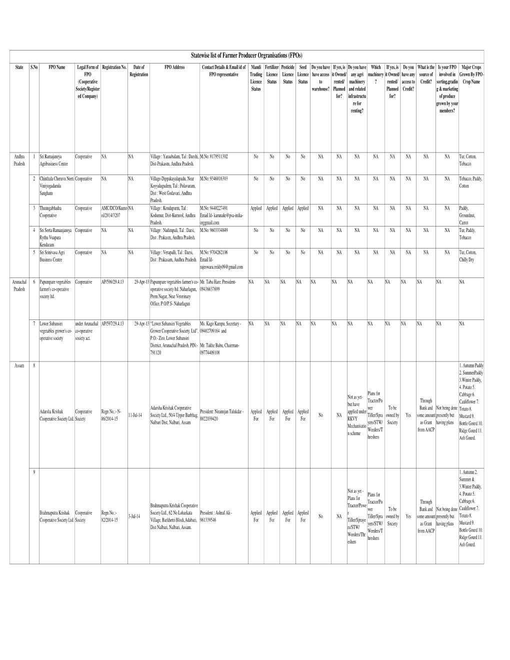 Statewise List of Fpos2014.Xlsx