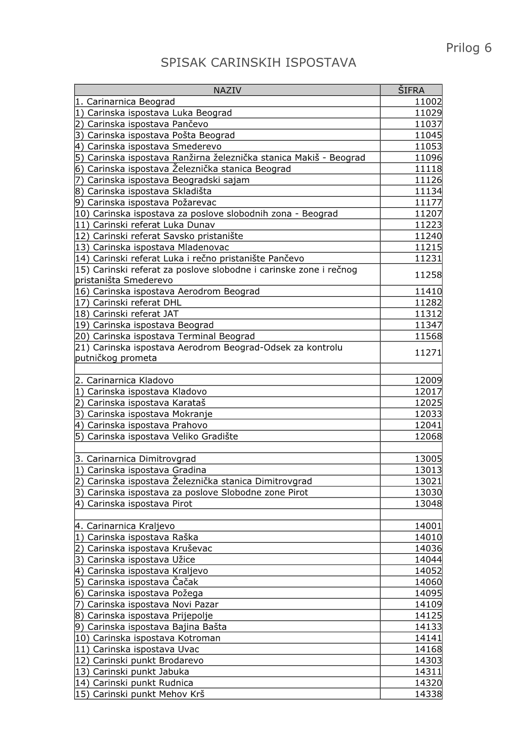 Prilog 6 SPISAK CARINSKIH ISPOSTAVA