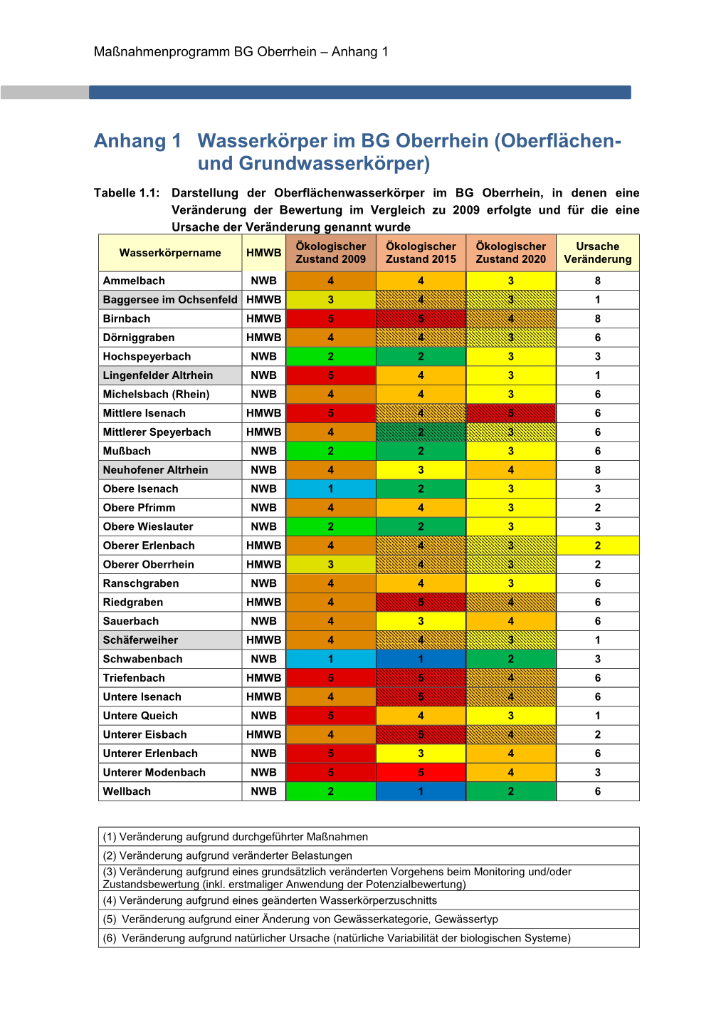 Anhang 1 Wasserkörper Im BG Oberrhein (Oberflächen- Und Grundwasserkörper)