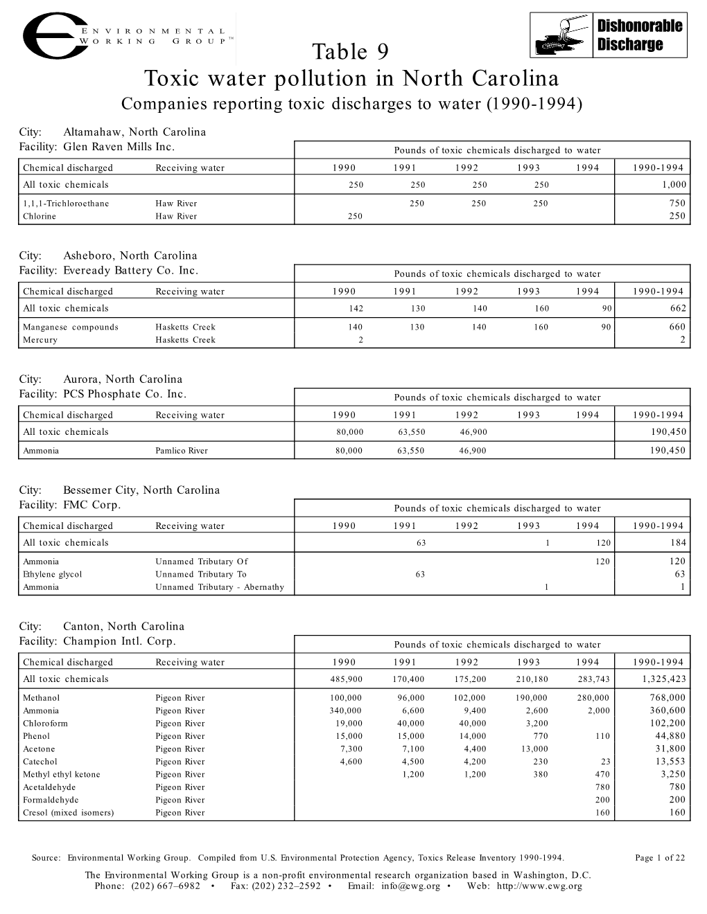 Toxic Water Pollution in North Carolina Table 9