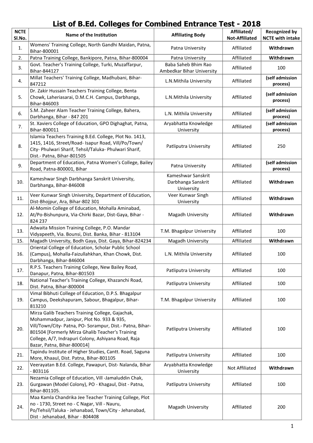 List of B.Ed. Colleges for Combined Entrance Test - 2018 NCTE Affiliated/ Recognized by Name of the Institution Affiliating Body Sl.No