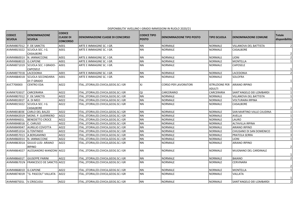 Codice Scuola Denominazione Scuola Codice Classe