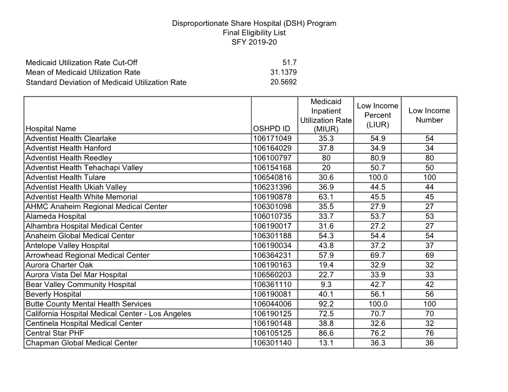 Disproportionate Share Hospital (DSH) Program Final Eligibility List SFY 2019-20