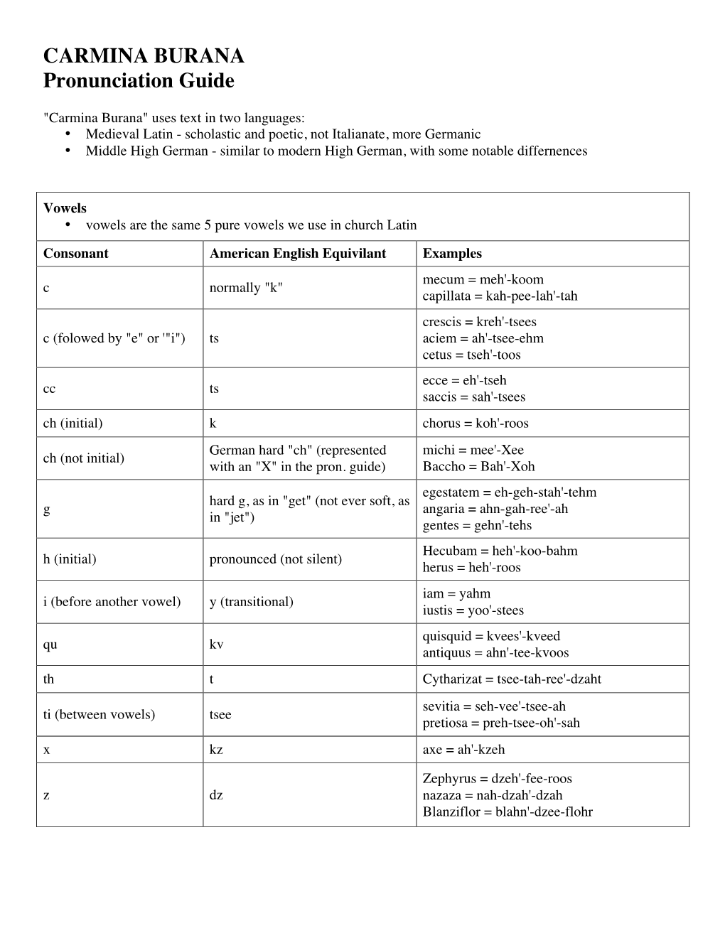 CARMINA BURANA Pronunciation Guide