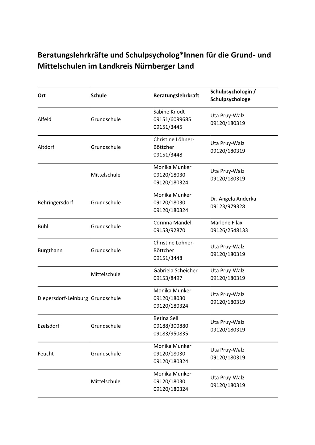 Beratungslehrkräfte Und Schulpsycholog*Innen Für Die Grund- Und Mittelschulen Im Landkreis Nürnberger Land