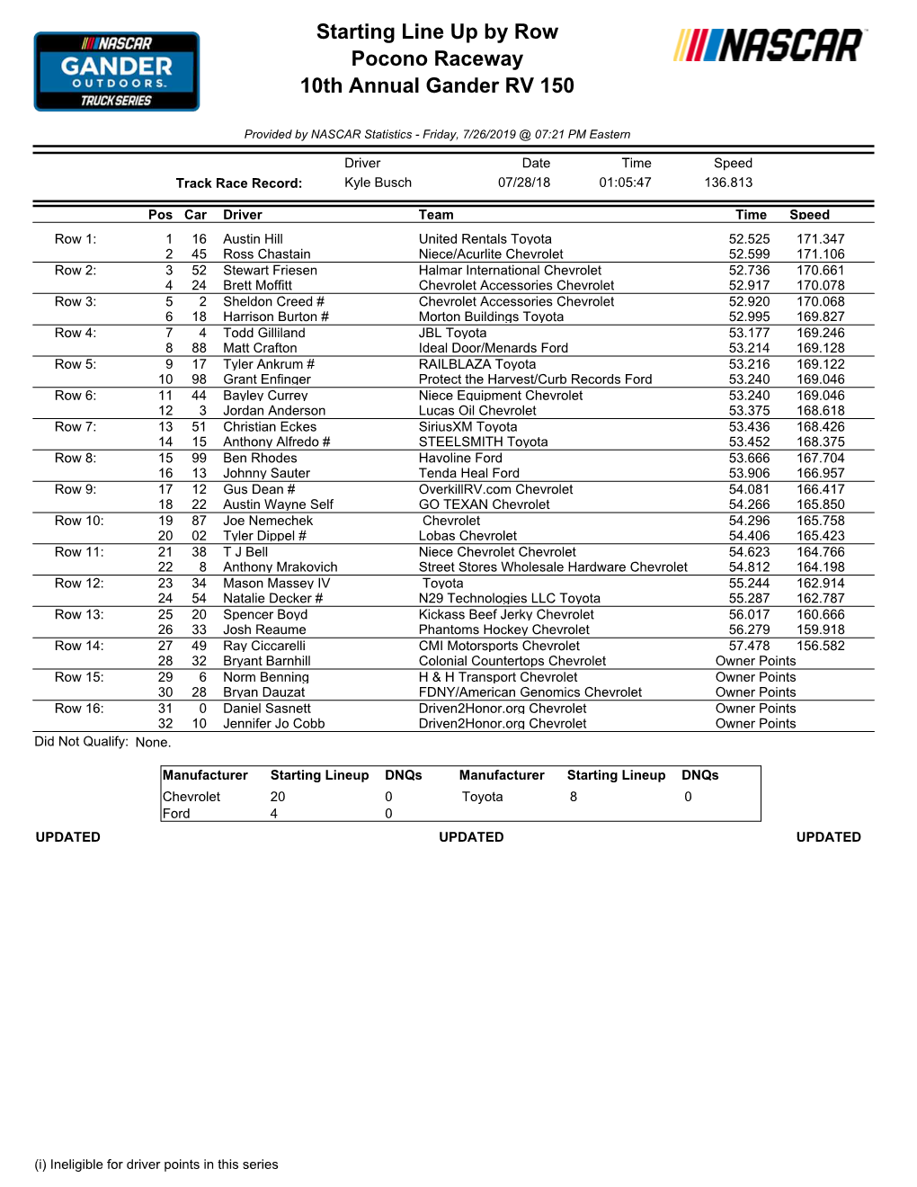 Starting Line up by Row Pocono Raceway 10Th Annual Gander RV 150