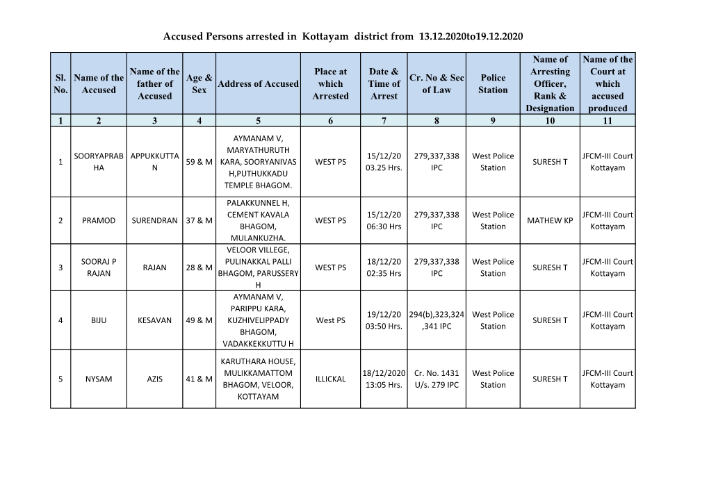 Accused Persons Arrested in Kottayam District from 13.12.2020To19.12.2020