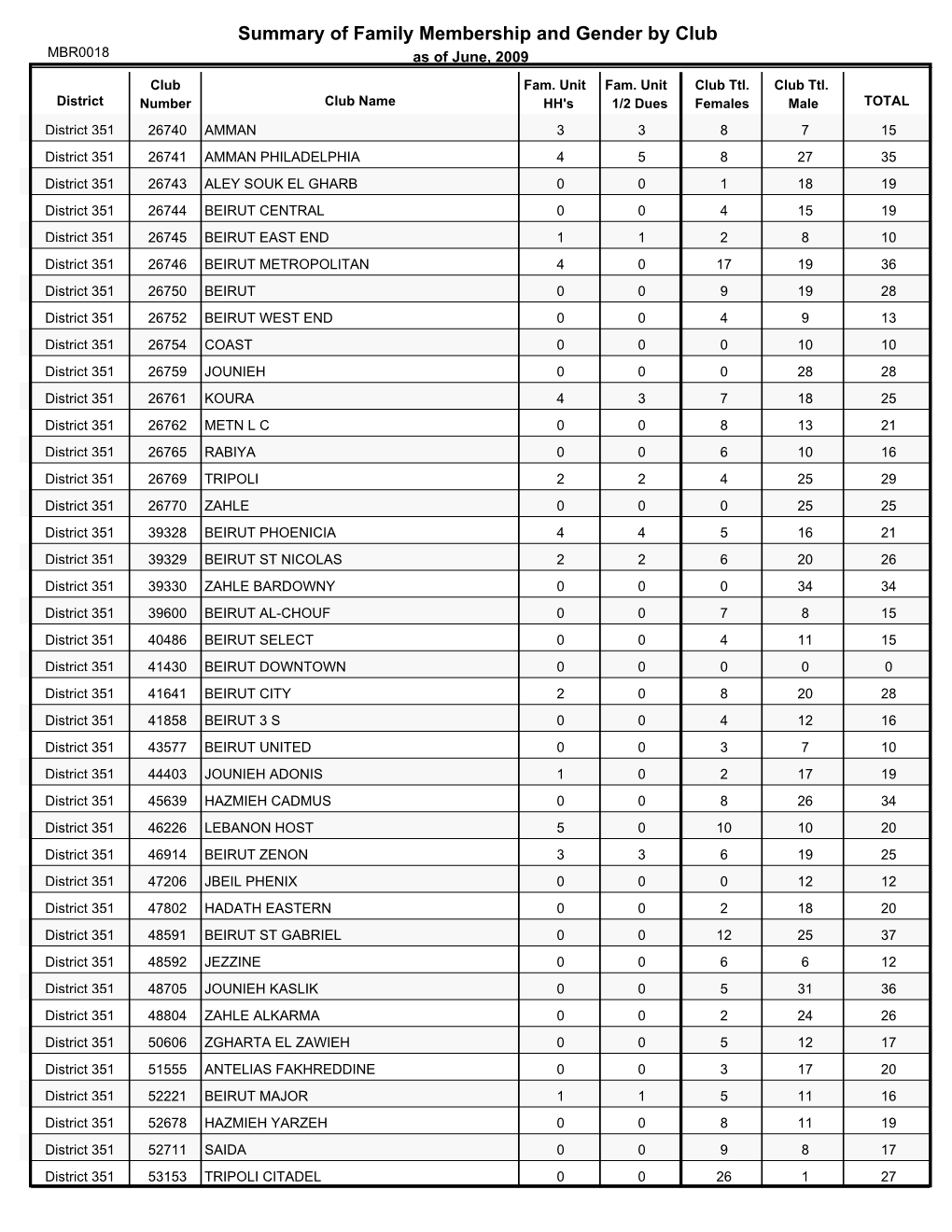 Summary of Family Membership and Gender by Club MBR0018 As of June, 2009