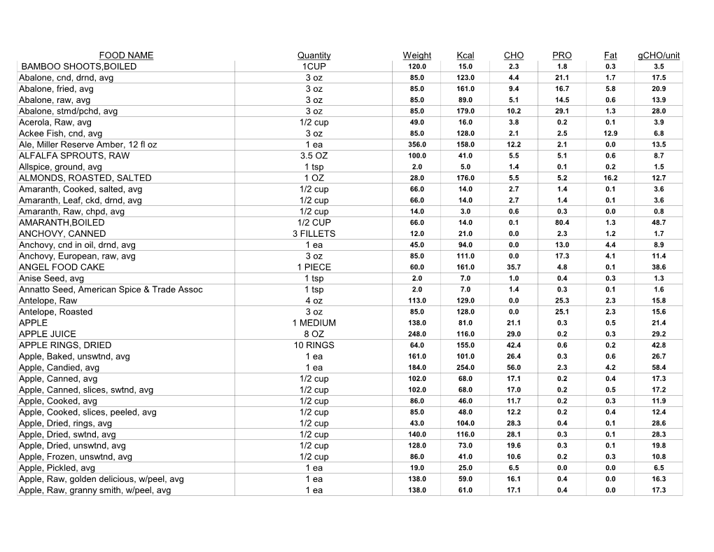 FOOD NAME Quantity Weight Kcal CHO PRO Fat Gcho/Unit BAMBOO