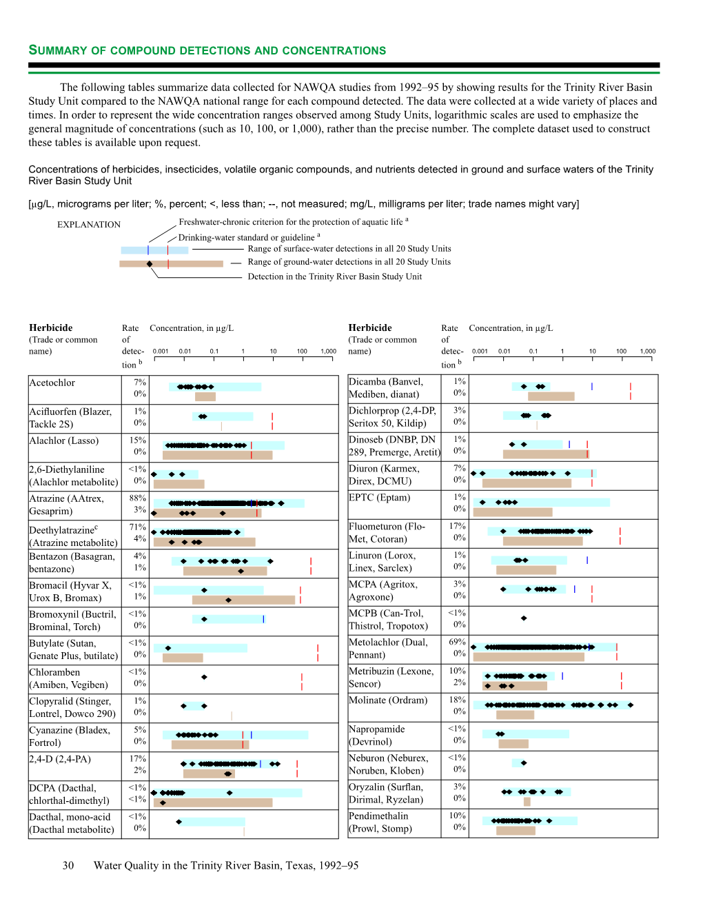 Water Quality in the Trinity River Basin, Texas, 1992–95 SUMMARY of COMPOUND DETECTIONS and CONCENTRATIONS