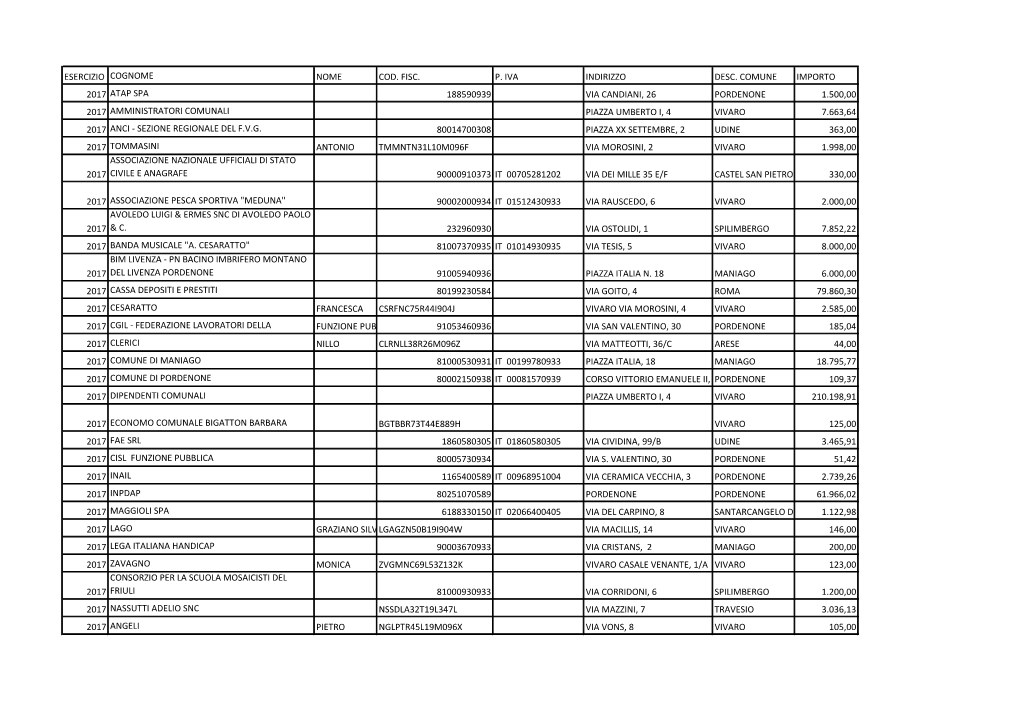 Esercizio Cognome Nome Cod. Fisc. P. Iva Indirizzo Desc. Comune Importo 2017 Atap Spa 188590939 Via Candiani, 26 Pordenone 1.500