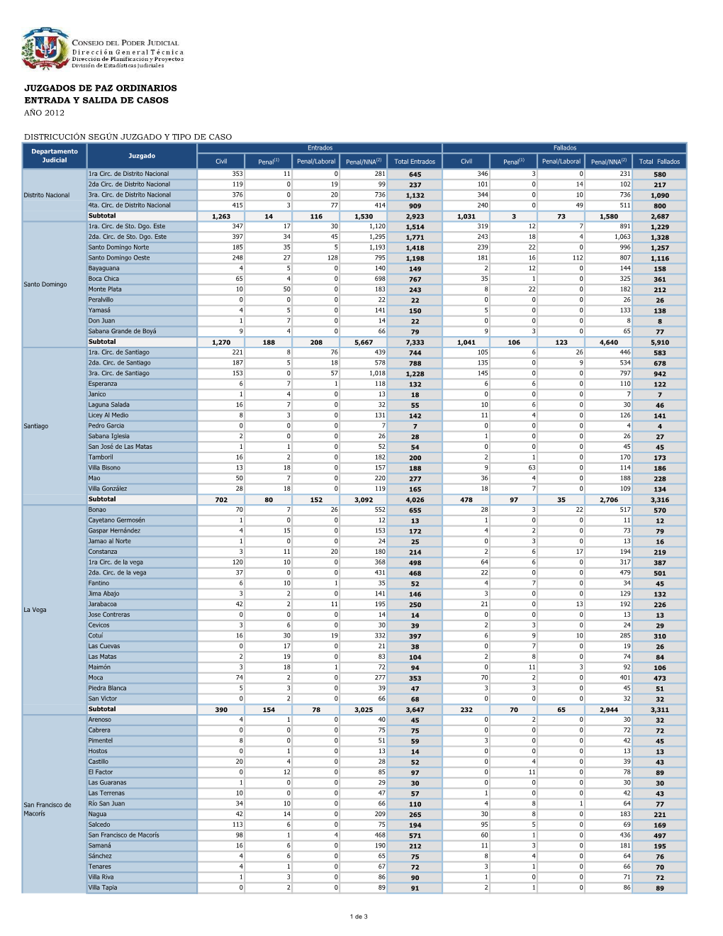 Juzgados De Paz Ordinarios Entrada Y Salida De Casos Año 2012