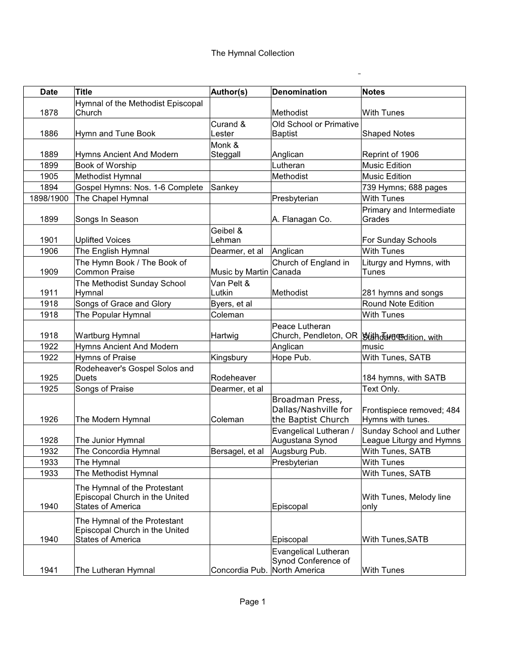 The Hymnal Collection Page 1 Date Title Author(S)