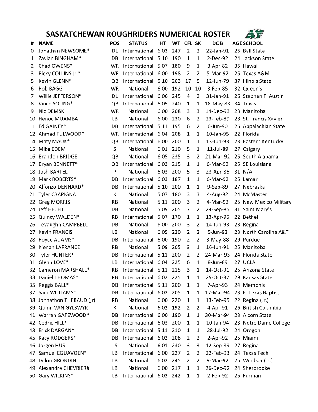 Saskatchewan Roughriders Numerical Roster