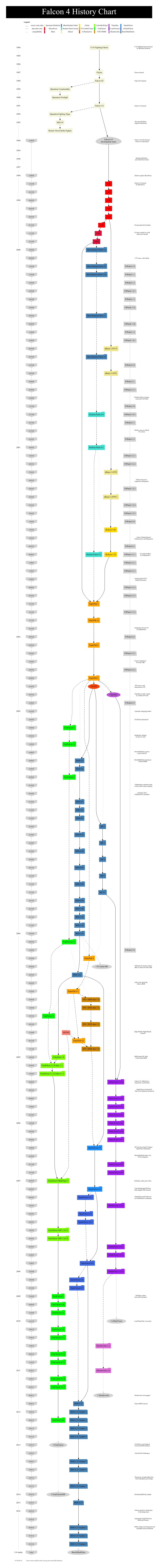 Falcon 4 History Chart *