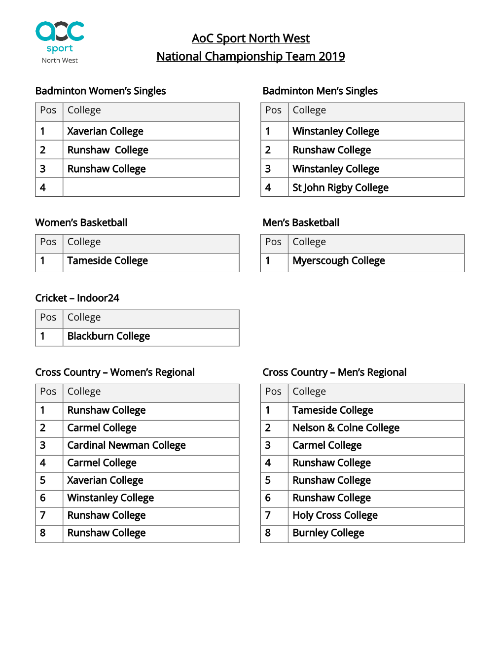 Aoc Sport North West National Championship Team 2019