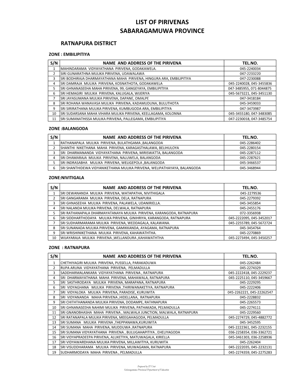 List of Pirivenas Sabaragamuwa Province Ratnapura District