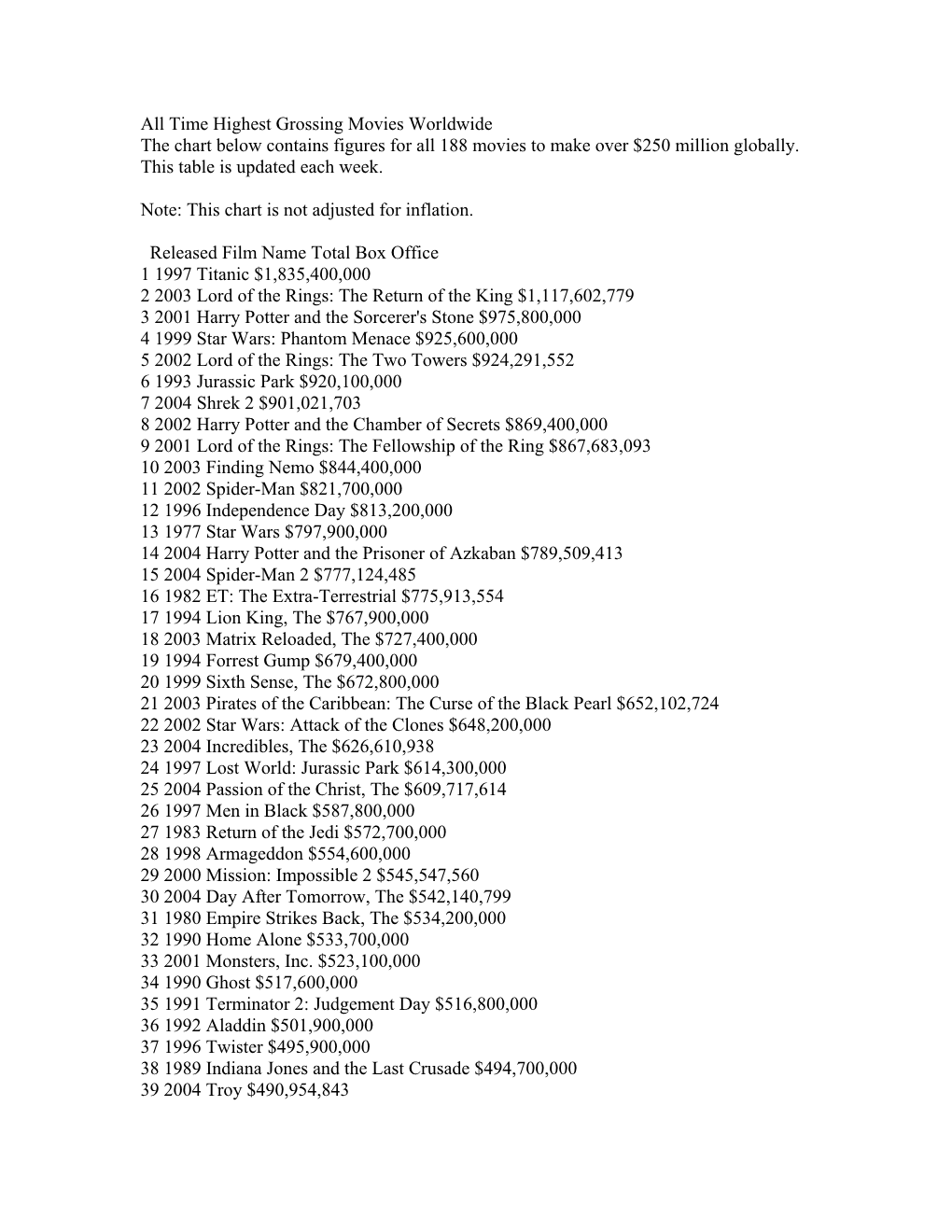 All Time Highest Grossing Movies Worldwide the Chart Below Contains Figures for All 188 Movies to Make Over $250 Million Globally