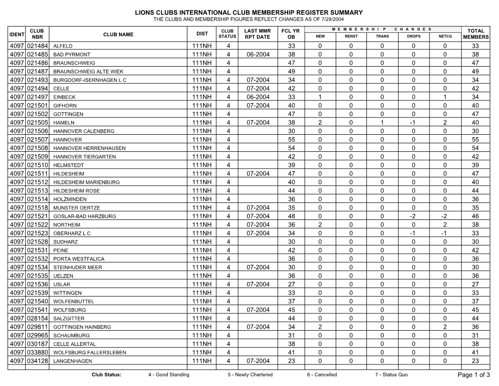 Lions Clubs International Club Membership Register Summary the Clubs and Membership Figures Reflect Changes As of 7/29/2004