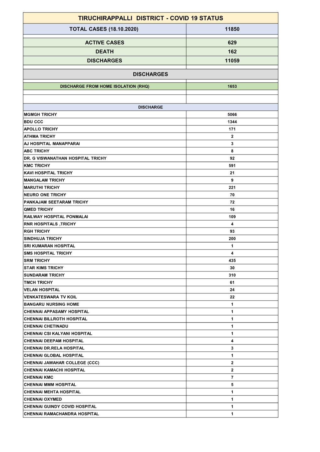 Tiruchirappalli District - Covid 19 Status Total Cases (18.10.2020) 11850