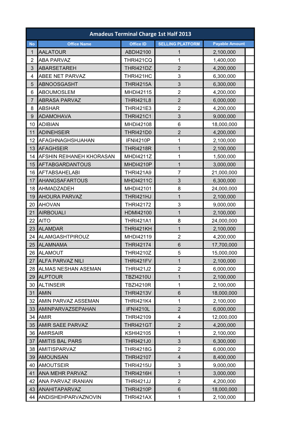 Amadeus Terminal Charge 1St Half 2013