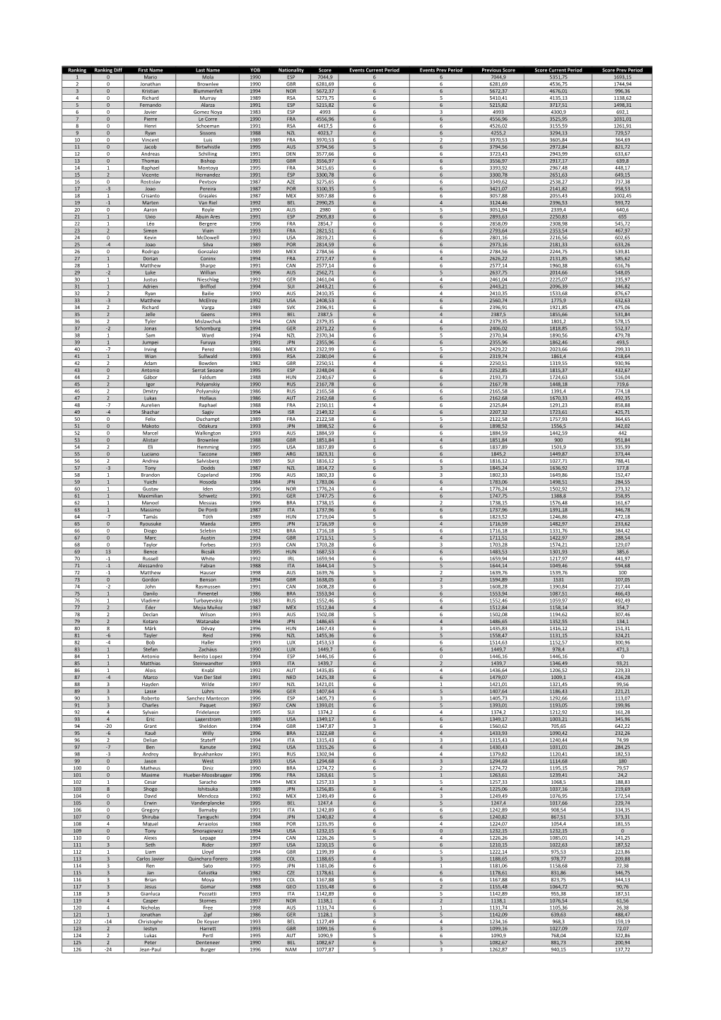 Ranking Ranking Diff First Name Last Name YOB Nationality Score