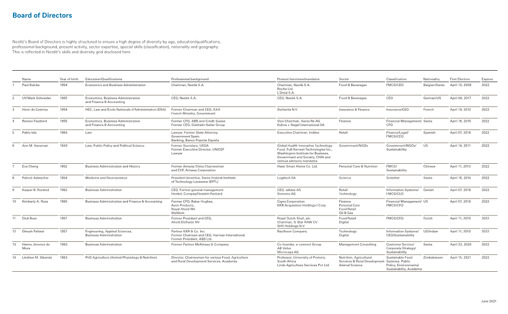 Nestlé Board of Directors Skills and Diversity Grid (Pdf, 57Kb)