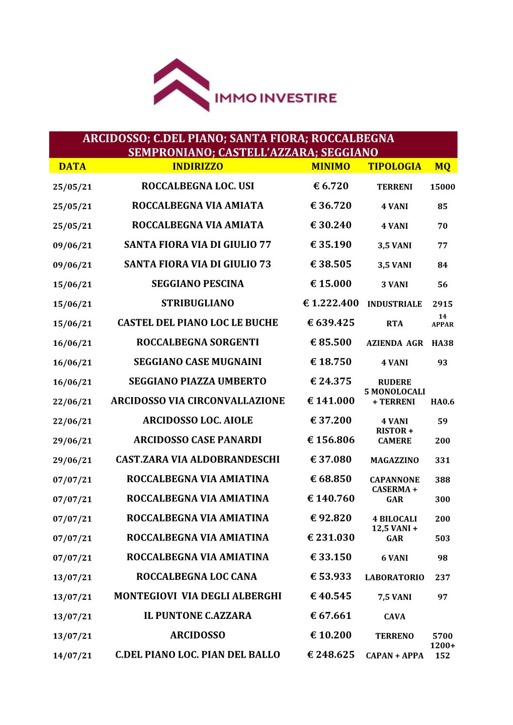Arcidosso; C.Del Piano; Santa Fiora; Roccalbegna Semproniano; Castell’Azzara; Seggiano Data Indirizzo Minimo Tipologia Mq