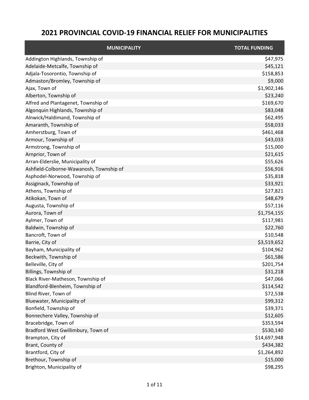 2021 Provincial Covid-19 Financial Relief for Municipalities