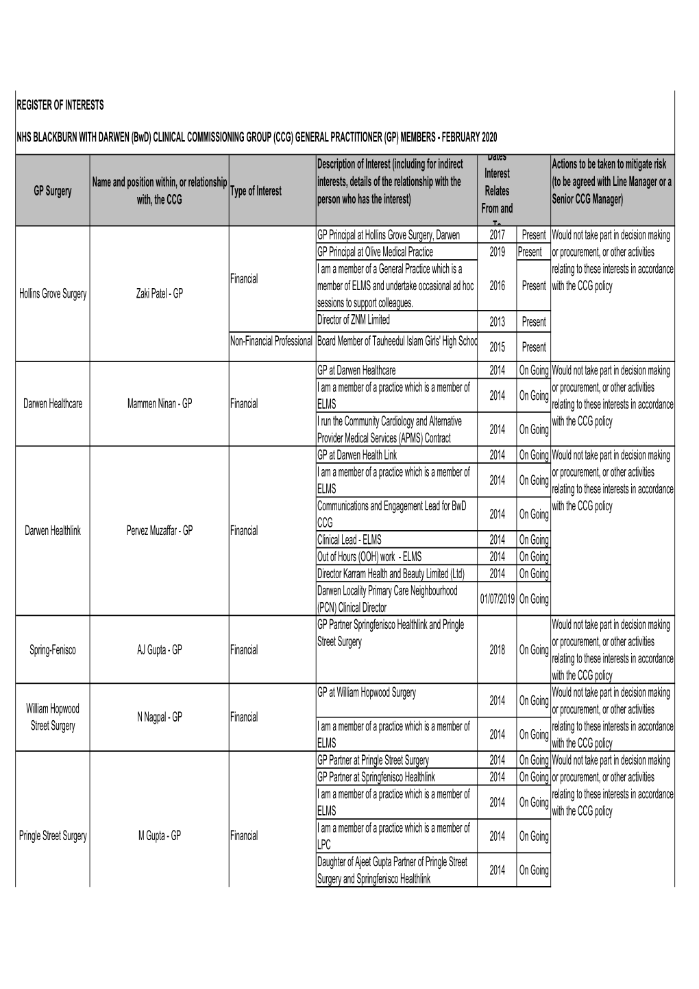 Bwd CCG Register of Interests for Senate February 2020